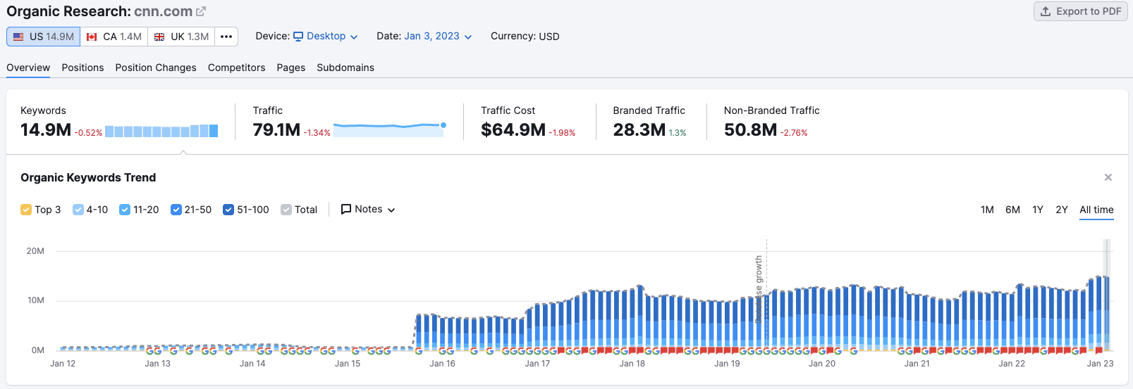 Semrush tool