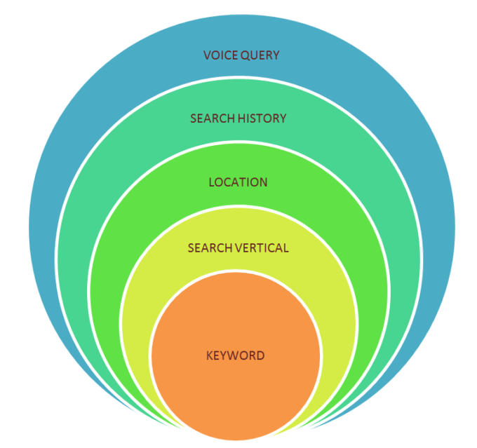 The Evolution of Searcher Intent Markers: a New Way to Look at SEO