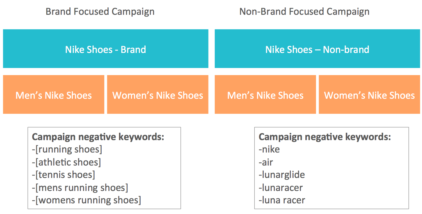 Brand vs. Non-Brand Google Shopping Campaign Strategy