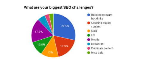 What Gets The Most Results for Top SEOs? [STUDY] | SEJ