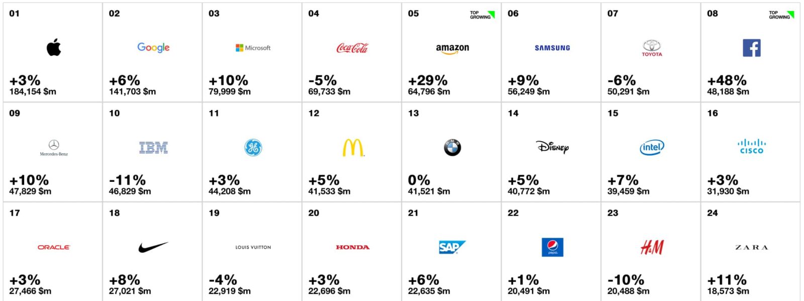 Google is the World’s 2nd Most Valuable Brand in 2017