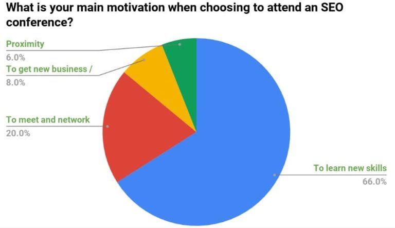 The Top Reasons Why SEO Professionals Attend a Conference [POLL]