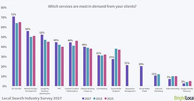 Local Search Survey: Average Earnings & Most In-Demand Skills