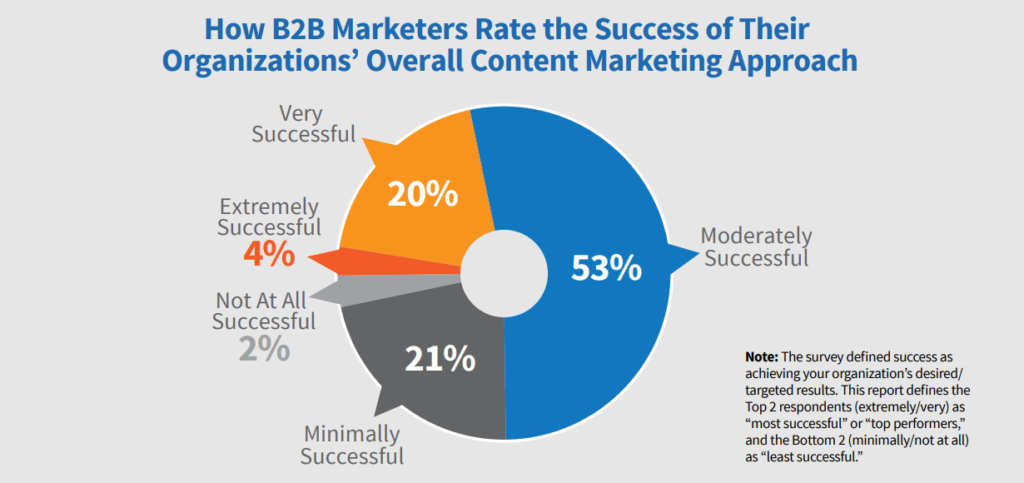 A Winning Formula to Create Compelling B2B Content