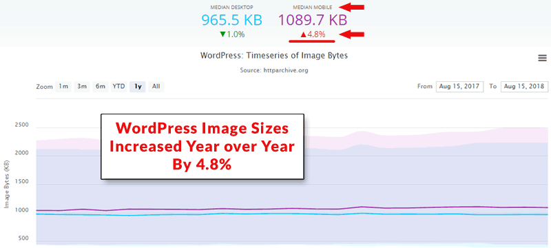 Graph illustrating year over year increase in image sizes by WordPress websites. 