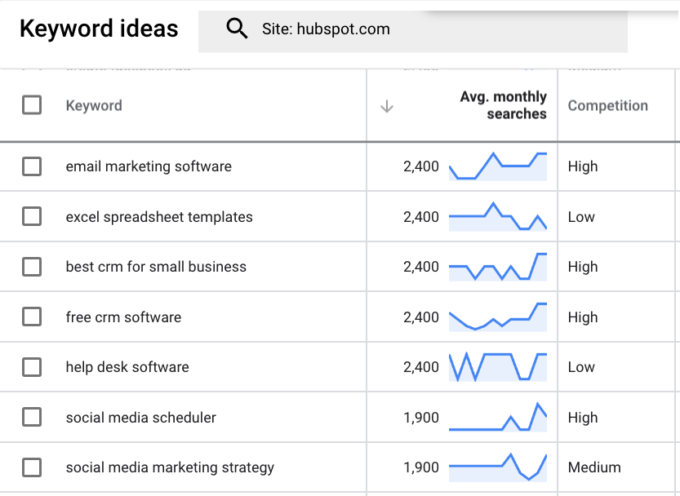 How to Do PPC Keyword Research