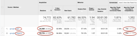 SEO vs. PPC: A Few Forgotten Truths