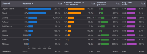 14 Essential Data Studio Visualizations for Paid Search Marketers