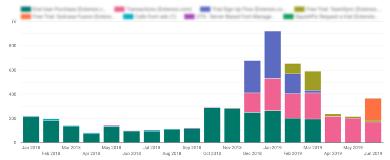 14 Essential Data Studio Visualizations for Paid Search Marketers