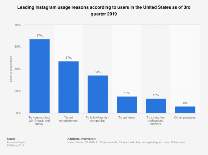 How the Facebook & Instagram Divergence Impacts Your Media Spend