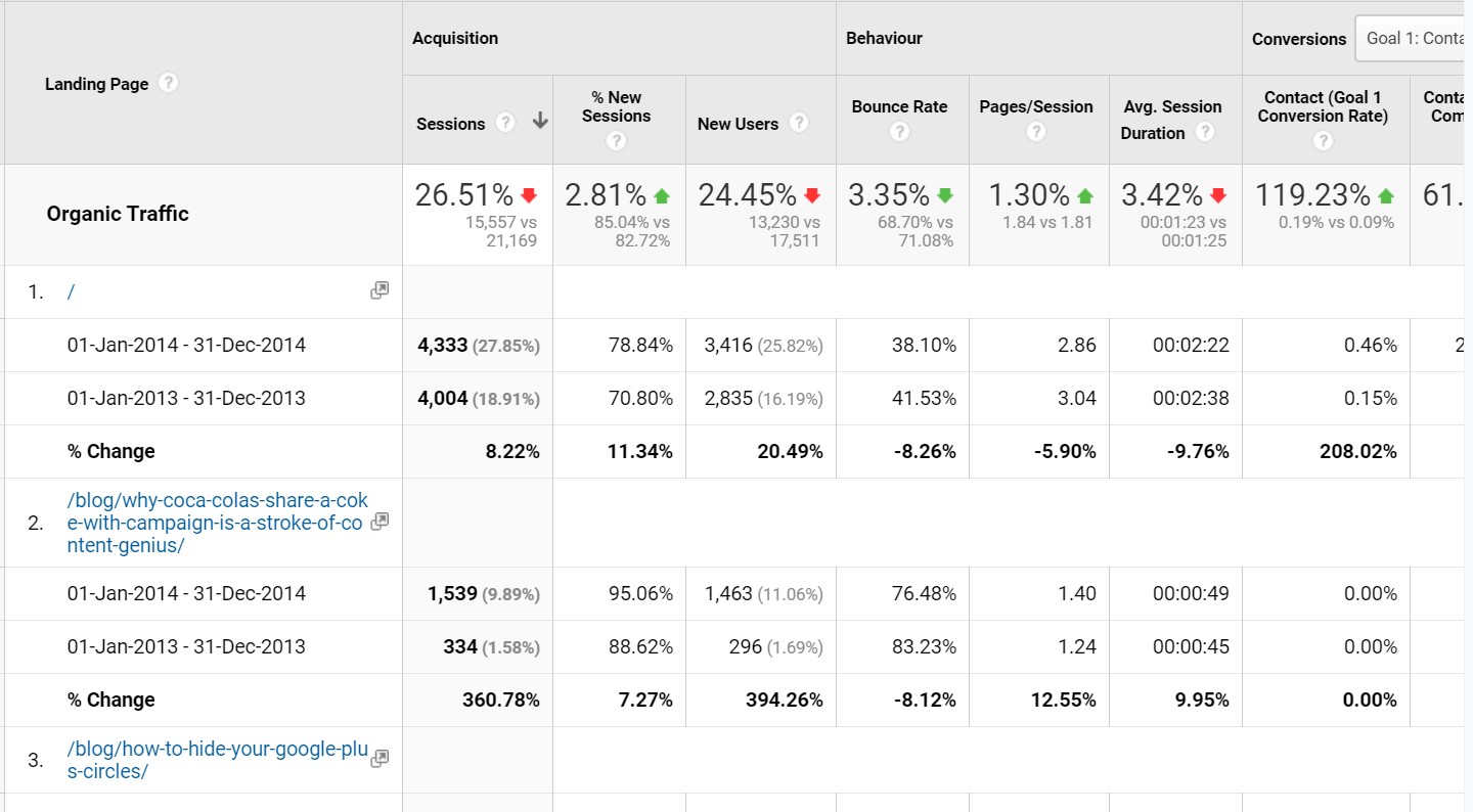 Google Analytics Demo Data - Vertical Leap