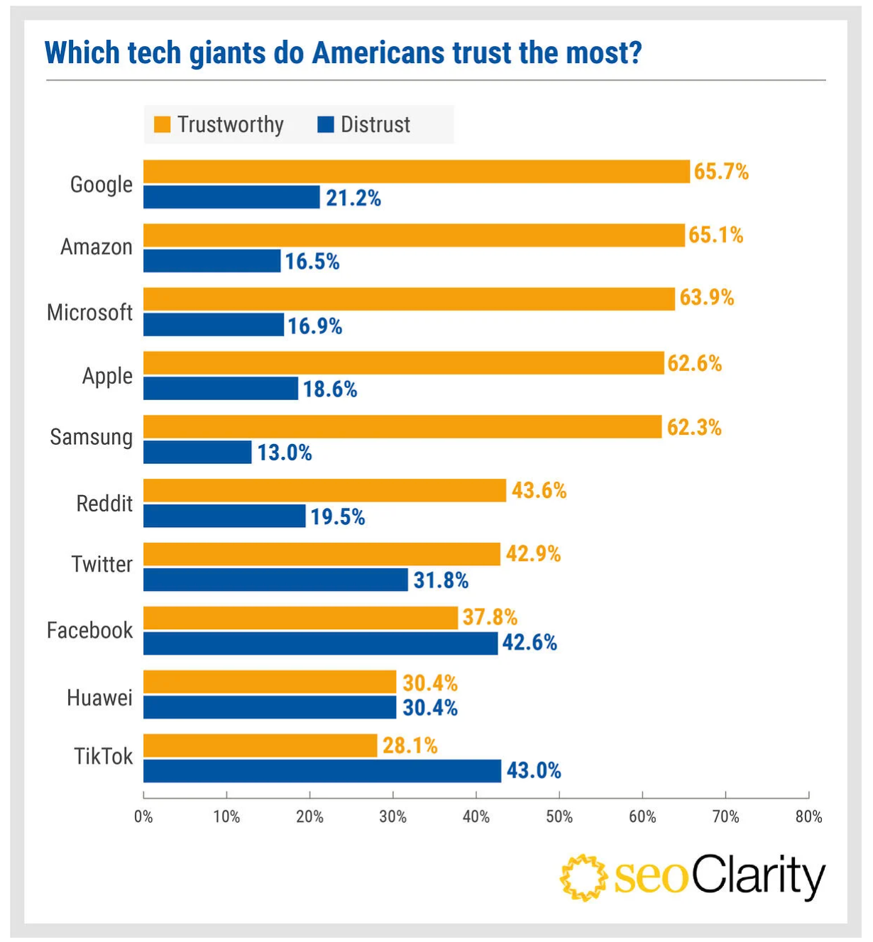 Survey results on which tech giants Americans trust