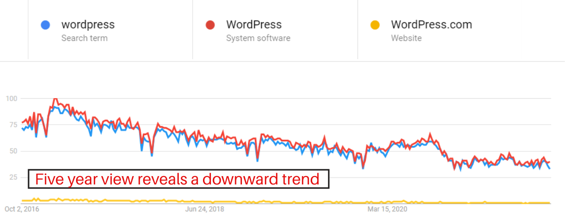 How To Use Google Trends For SEO (7 Tips To Try)