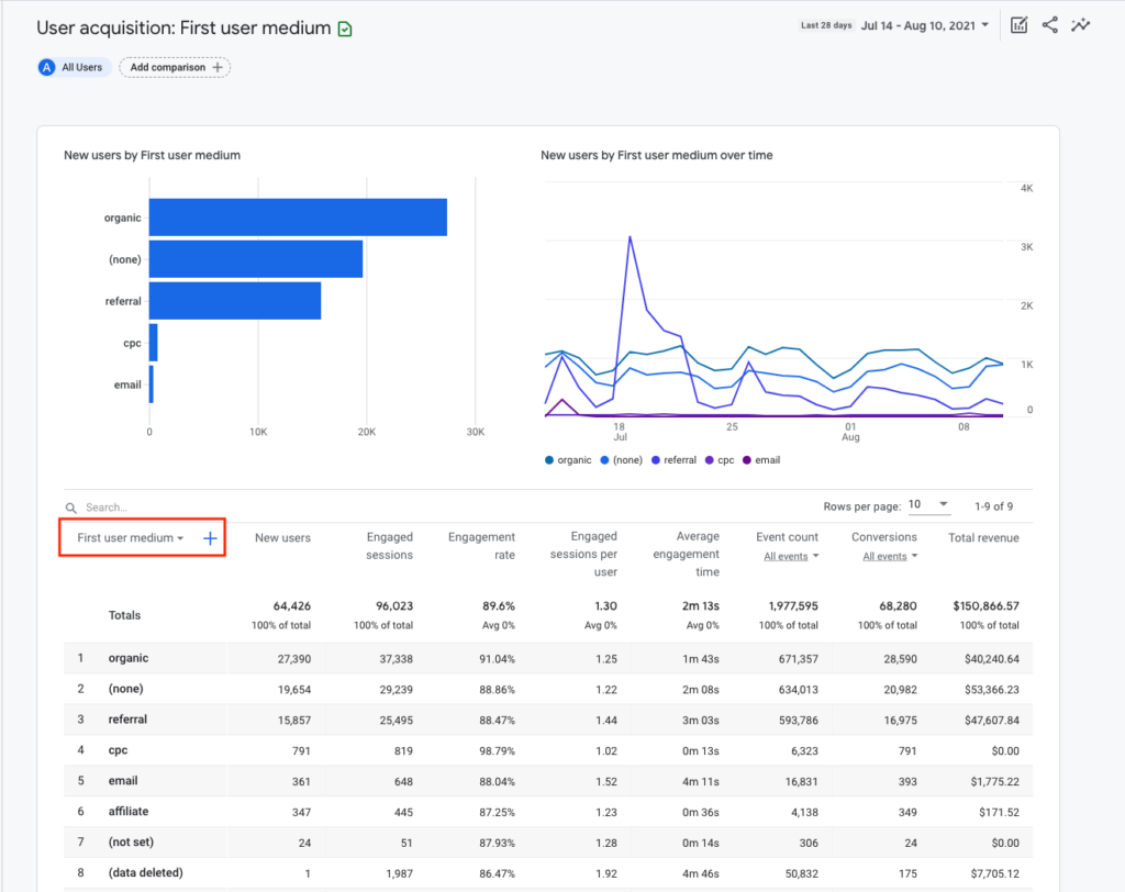 Google Analytics for Shopify Stores: Everything You Need to Know