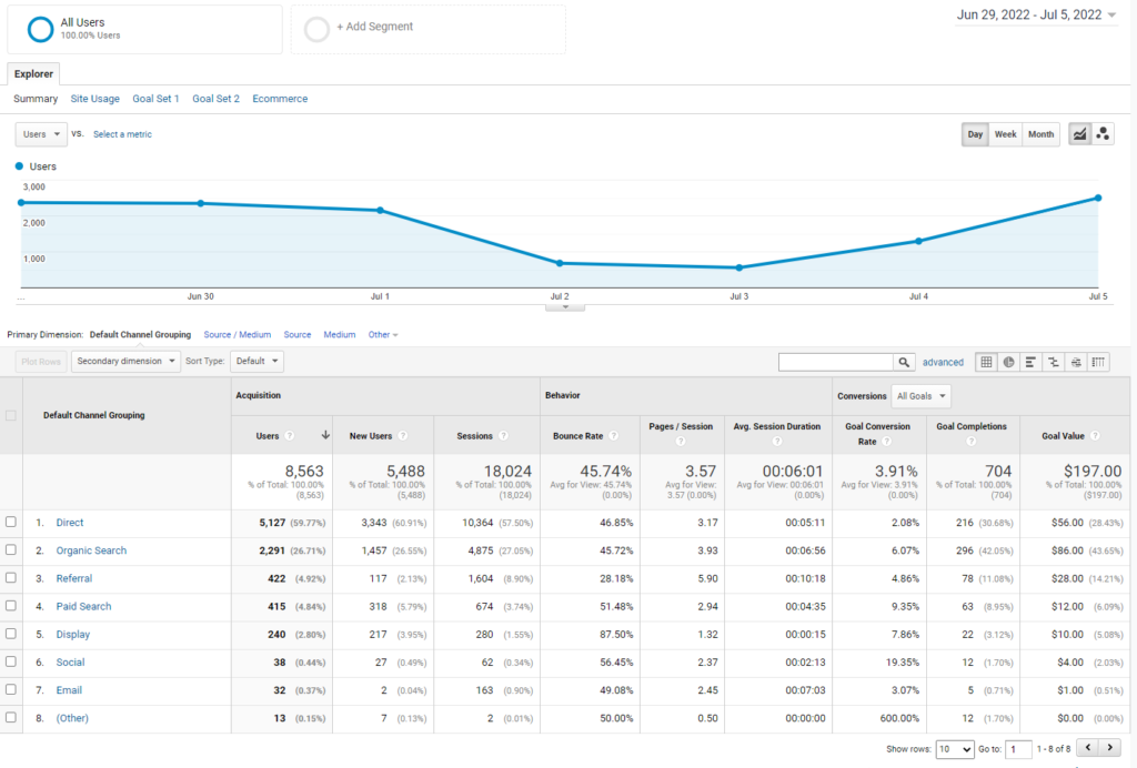 7 Essential Insights For SEO Client Reports