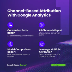 Infographic titled "Channel-Based Attribution with Google Analytics," a practical guide explaining four reports: Conversion Paths, All Channels, Model Comparison, and Leverage Multiple Attribution for better SEO insights.