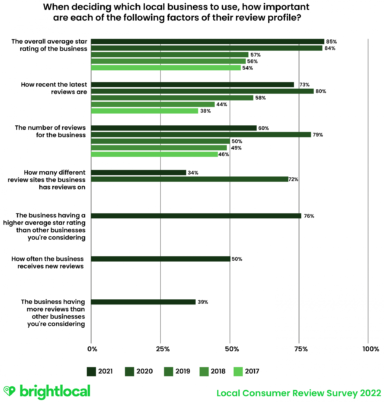 18 Online Review Statistics Every Marketer Should Know