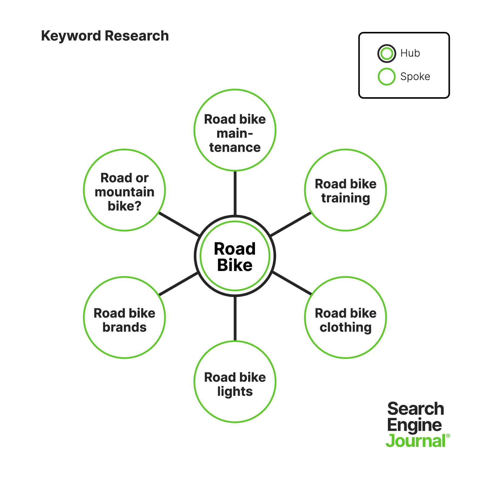 where do keywords go in a research paper