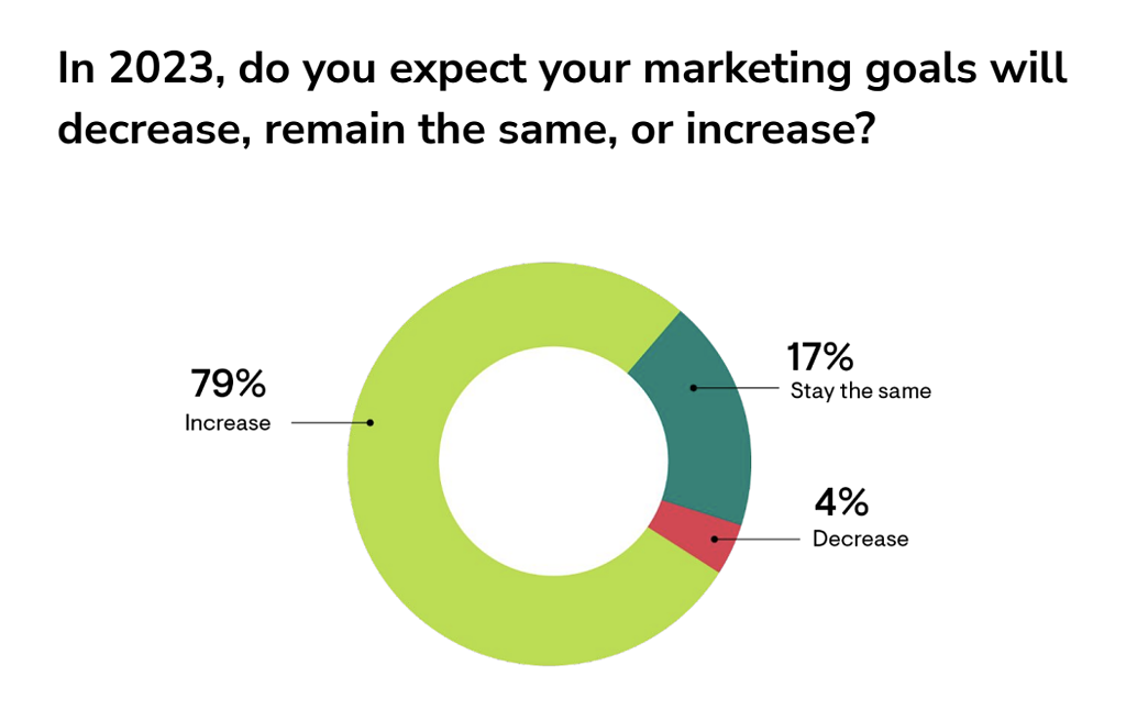 2023 Forecast Seo And Content Marketing Trends