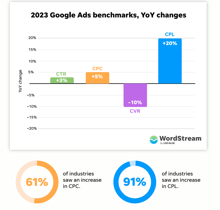 Ads Benchmarks (2023) - Store Growers