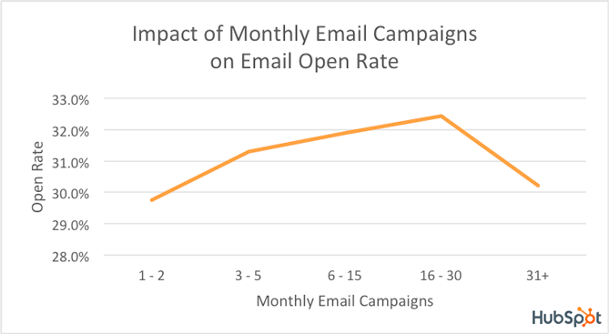 hubspot 64ad269696a24 sej - 19 Email Marketing Mistakes Affect Open, Click, Conversion Rates