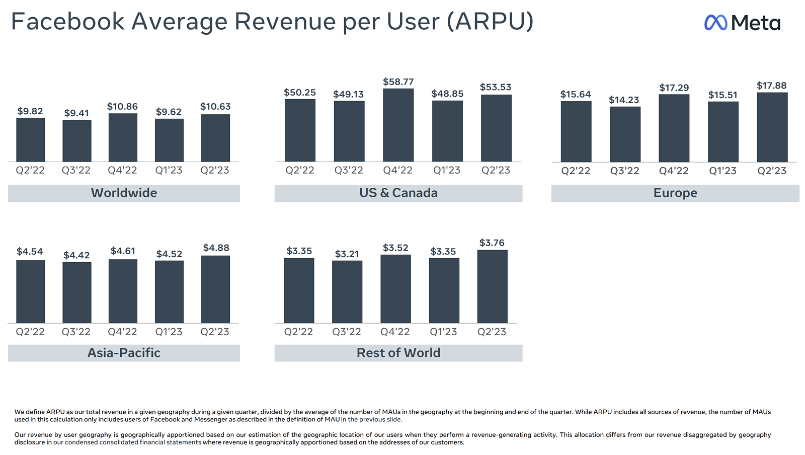 Meta Earnings Call AI Improves UX For Over 3 Billion People