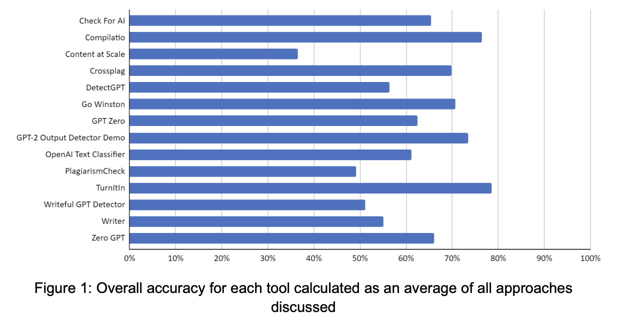 overall accuracy of ai detectors 64b6c4e6d2746 sej - Should You Trust An AI Detector?