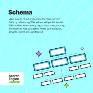 Graphic illustration showing multiple interconnected text boxes against a blue geometric background, representing a schema for organizing data. Text encourages updating "area served" by referencing Wikipedia for local SEO.