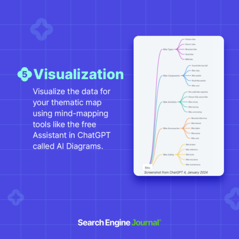 Image showing a thematic map example with various nodes branching out from a central topic 'Bike.' The text promotes using AI Diagrams in ChatGPT for visualization, highlighting how they can revolutionize SEO strategies, from Search Engine Journal.