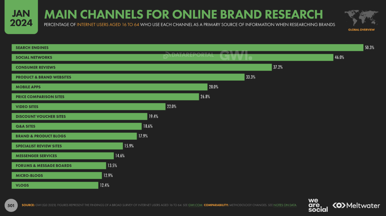 Main Channels Online Brand Research Statistics January 2024 1600x899 