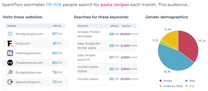 demographic searching for pasta recipes 