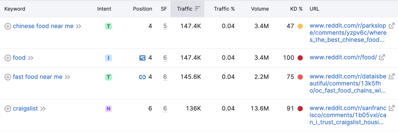 8 Key Takeaways From The Digital 2024 Global Overview Report   Semrush Reddit Rankings For Subreddit Content 1 1600x530 