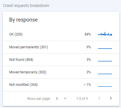 Image of the Response Codes report within Crawl Stats in GSC, showing 200, 301, 302, and 404 response codes