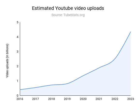 Youtube explose en taille