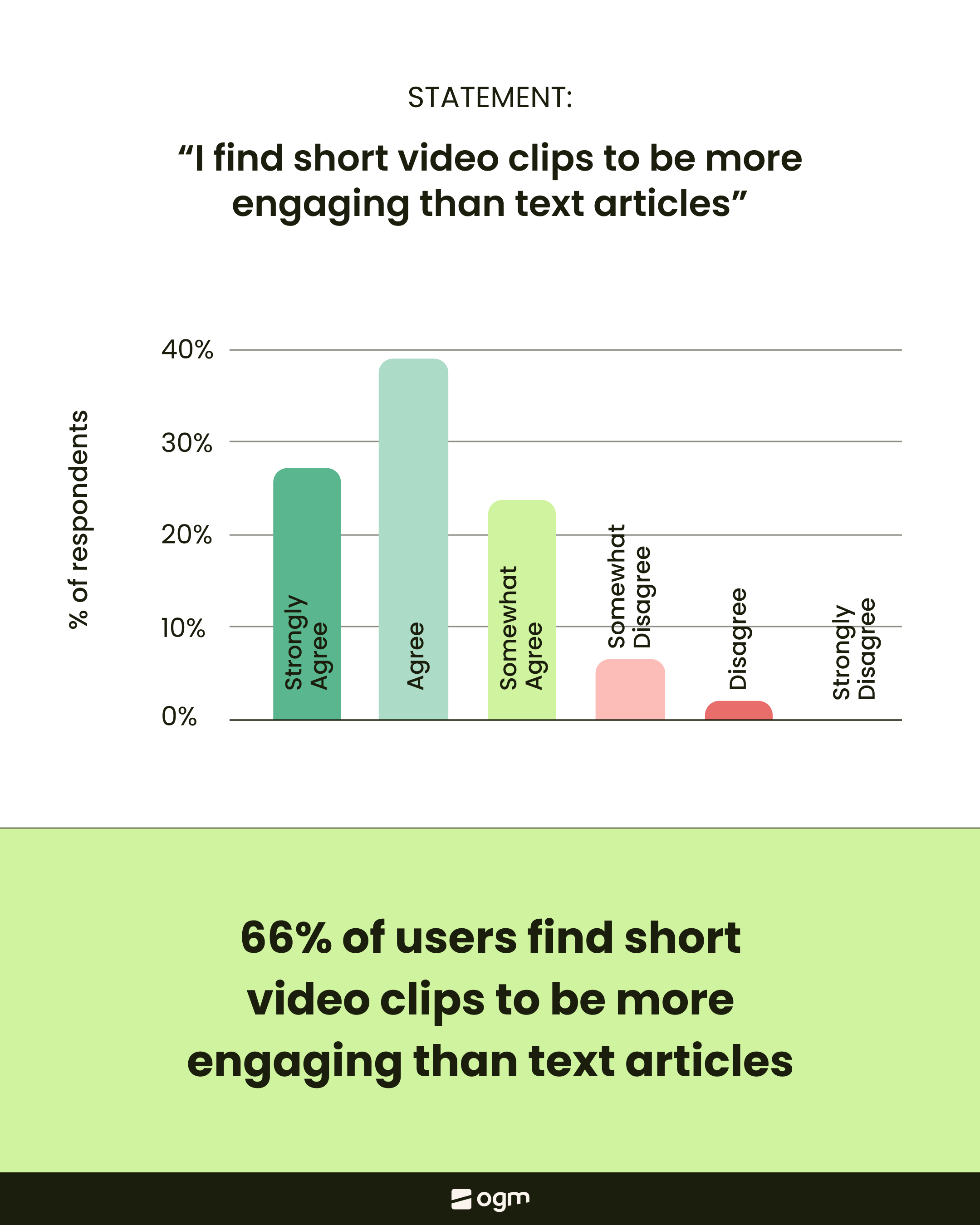 Les utilisateurs sont plus engagés par les vidéos courtes que par le texte