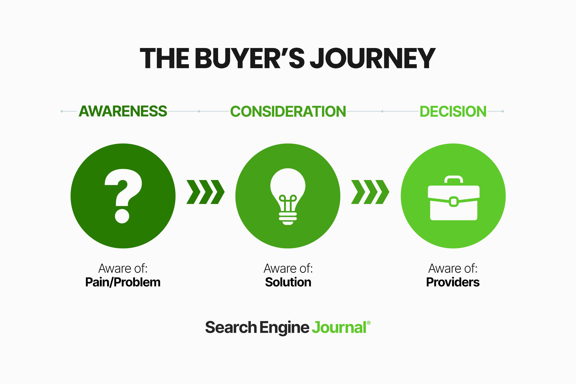 a chart of the buyer's journey, moving from "awareness" in which the audience has a problem, to "consideration" when they become aware of solutions, and finally to "decision" when they make a choice about a provider.