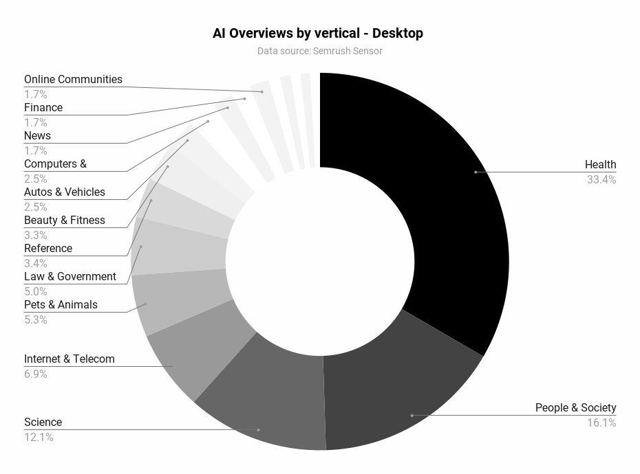 A donut chart depicting AI overviews by vertical on desktop.