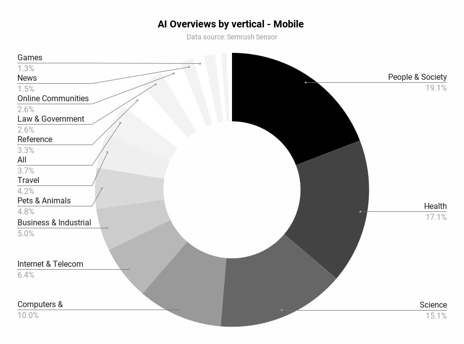 A pie chart titled "AI Overviews by vertical - Mobile" shows distribution across categories, highlighting threats and opportunities.
