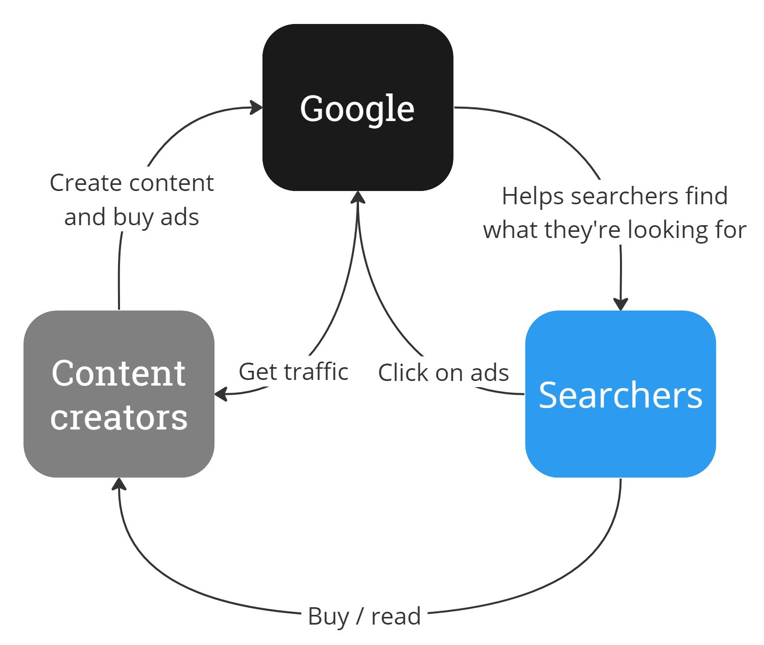 Flowchart illustrating the relationship between Google AIO 24, content creators, and searchers.