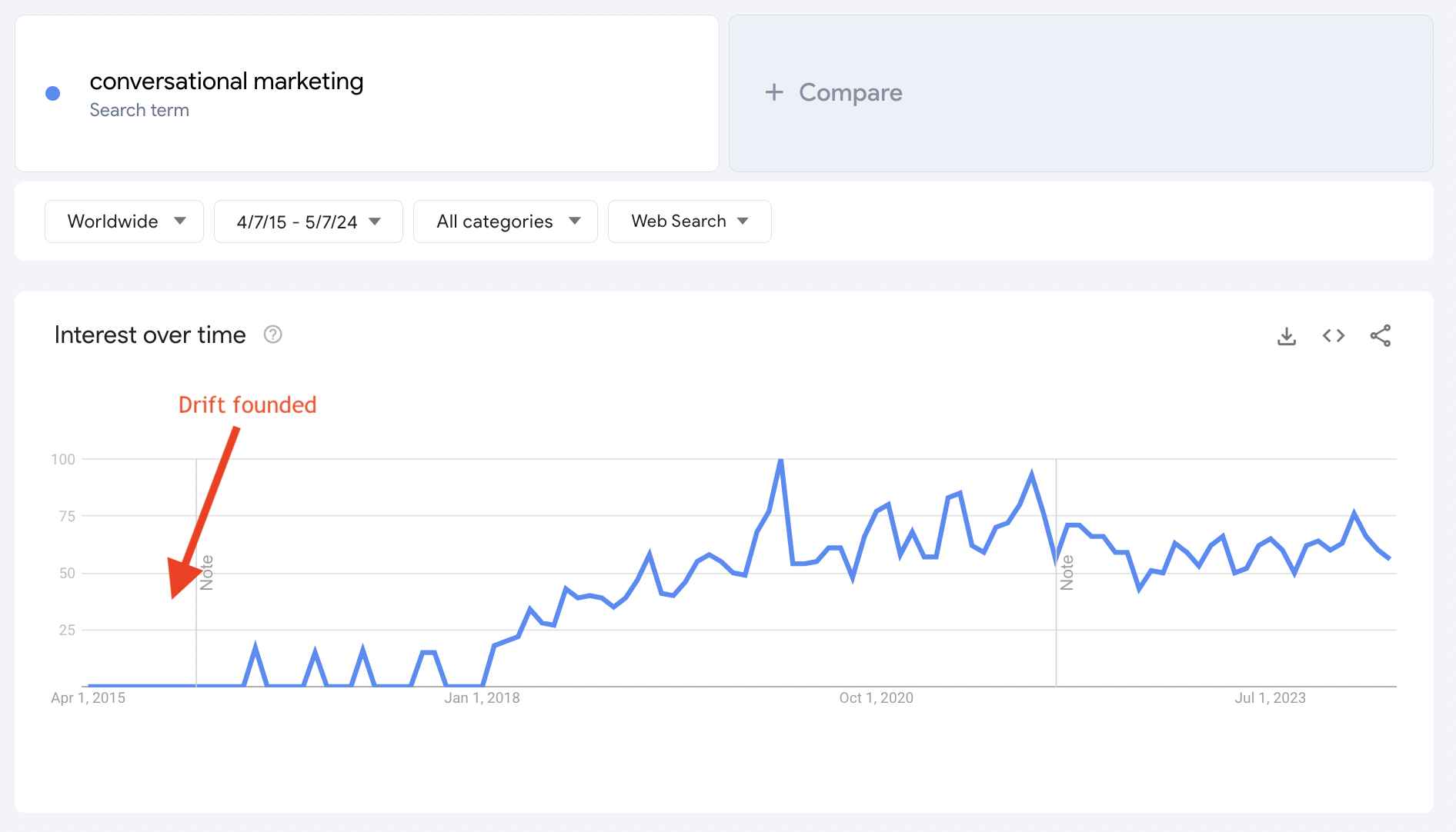 conversational marketing in google trends