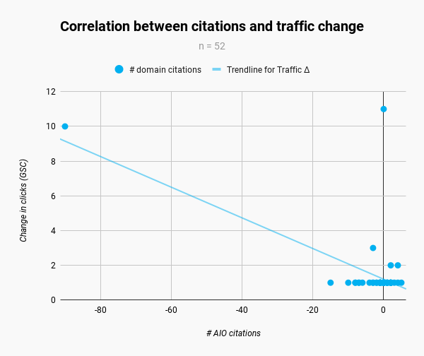 Scatter plot showing the correlation between AI citations and traffic impact. 
