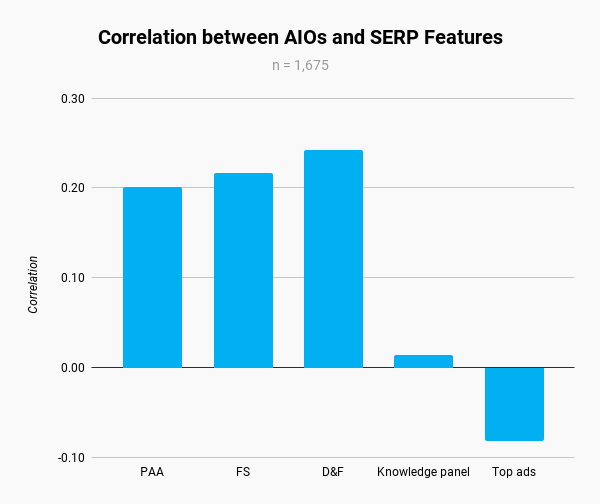 Bar graph displaying the correlation between AI-driven AIOs and SERP features.