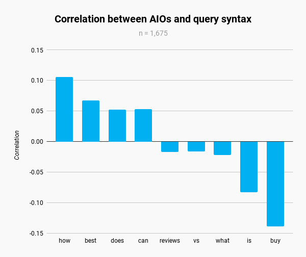Bar chart showing correlation between AIOs and query syntax for terms.