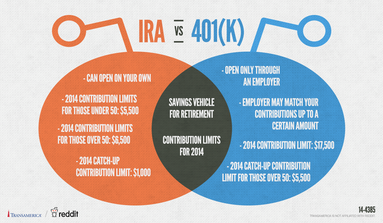 Diagrama de Venn IRA vs 401K