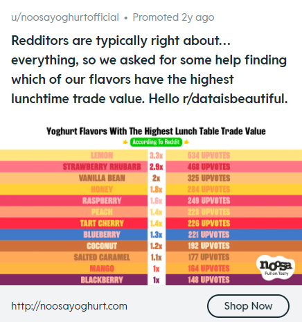 noosa yoghurt 789 - Why Every Marketer Should Be On Reddit