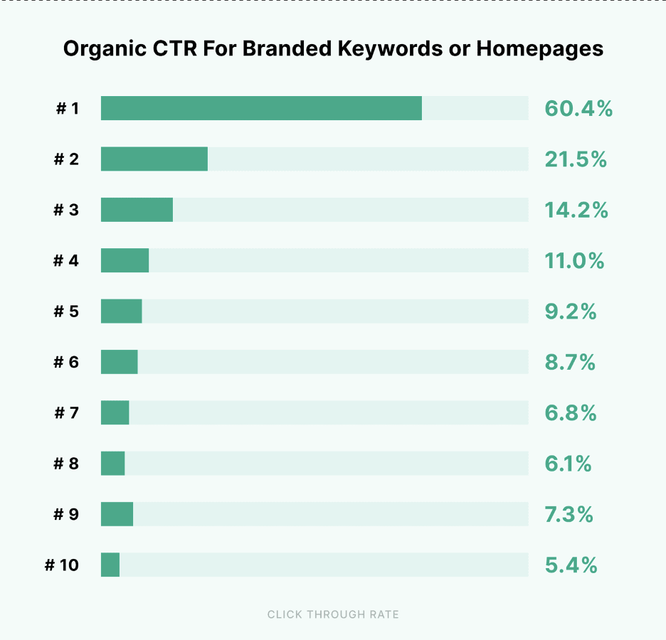 organic ctr 407 - 3 Types Of PR & SEO Funnels That Will Maximize Conversions