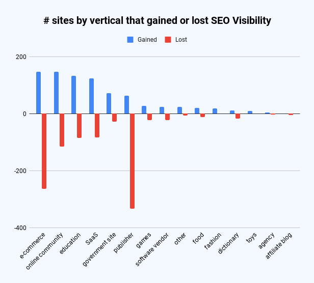 sites by vertical 179 - David Vs. Goliath: Does Google Give Big Sites An Unfair SEO Advantage?