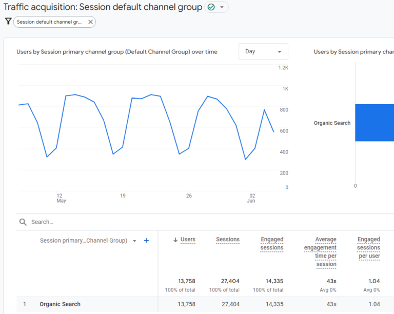 Traffic acquisition: Session default channel group