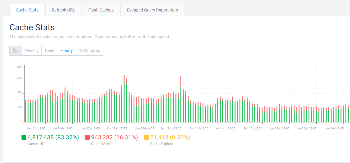 Example of CDN cache report