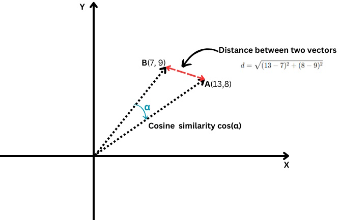 Euclidean distance vs. cosine similarity